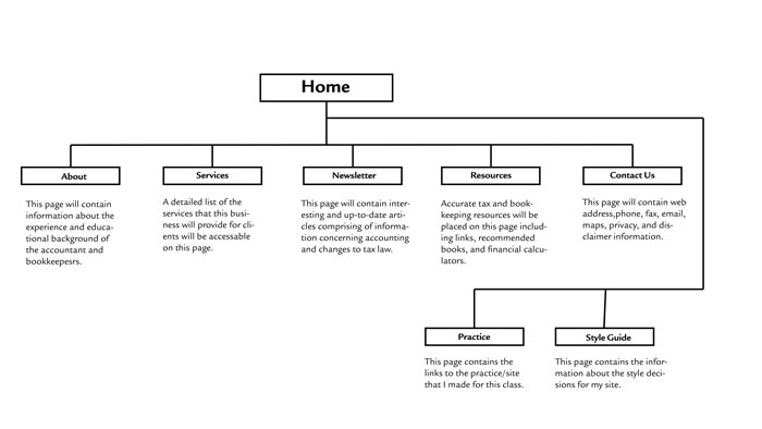 McAllister and Associates Sitemap image